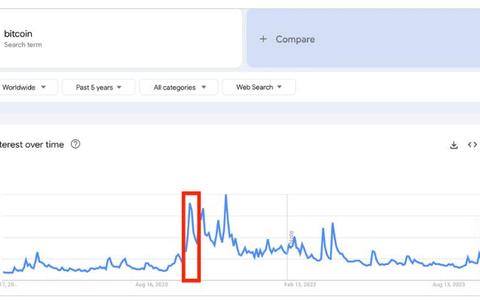 谷歌趋势显示比特币飙升至 5.2 万美元以上后散户投资者兴趣却下降